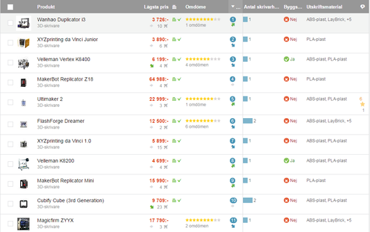 WANHAO DUPLICATOR I3 WIN 1ST RANK OF SWEDEN MARKET.